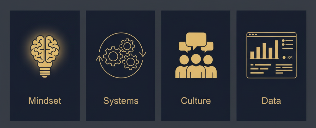Mindset, Systems, Culture, Data