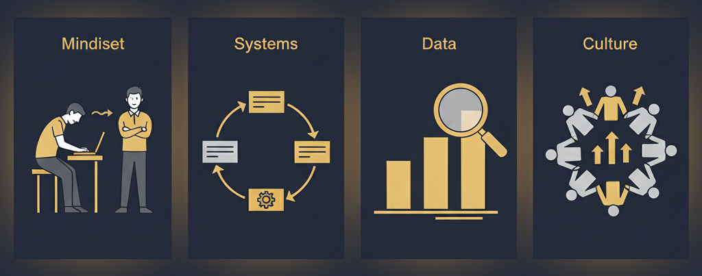 Mindset, Systems, Data, Culture